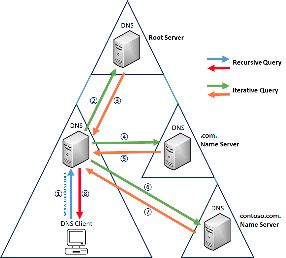 Что такое DNS сервер простыми словами. Схема работы DNS сервера. DNS сервер схема. DNS протокол схема.